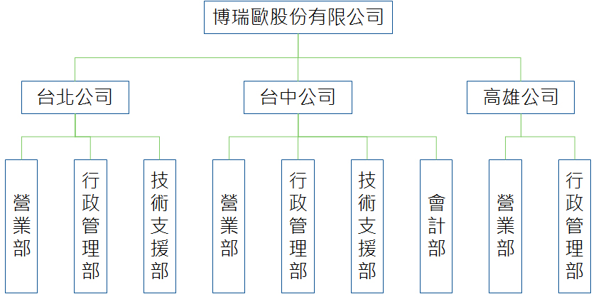 博瑞歐股份有限公司組織架構圖