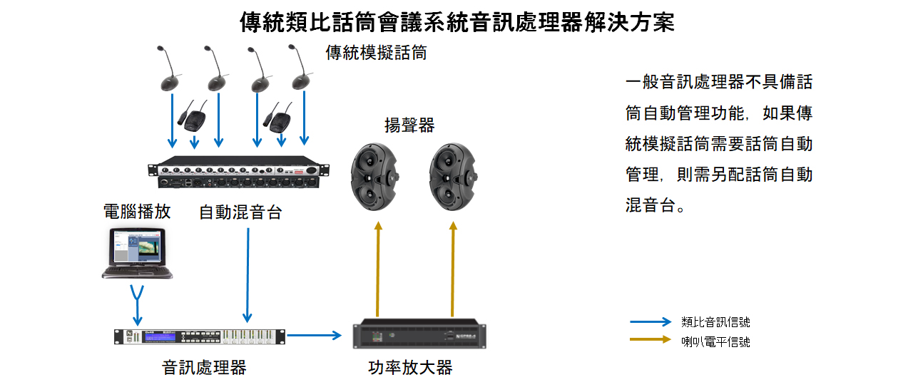 傳統類比話筒會議系統音訊處理器解決方案