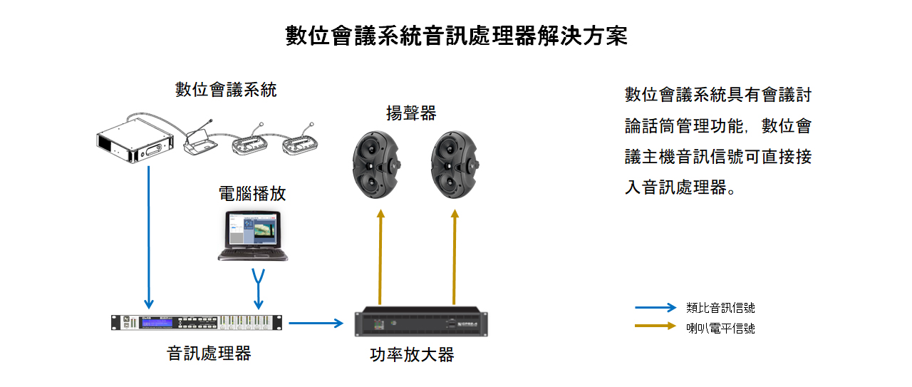 數位會議系統音訊處理器解決方案