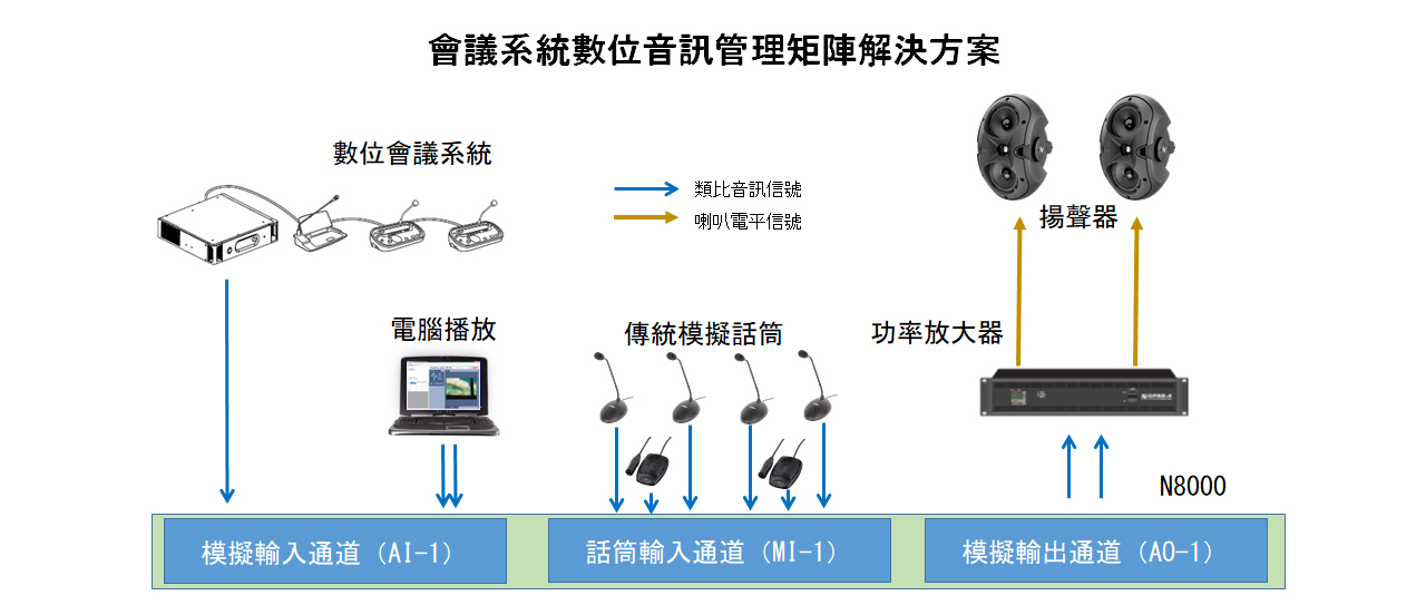 會議系統數位音訊管理矩陣解決方案