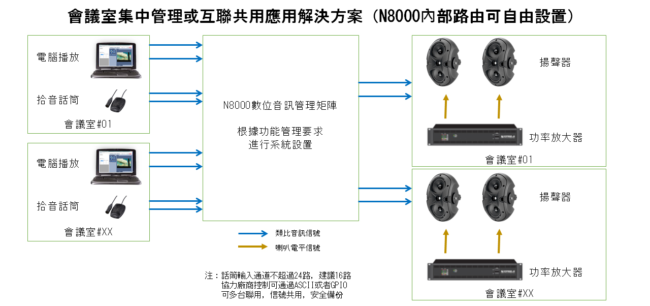 會議室集中管理或互聯共用應用解決方案 (N8000內部路由可自由設置)