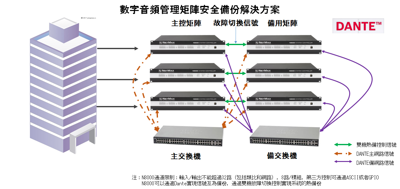 數字音頻管理矩陣安全備份解決方案